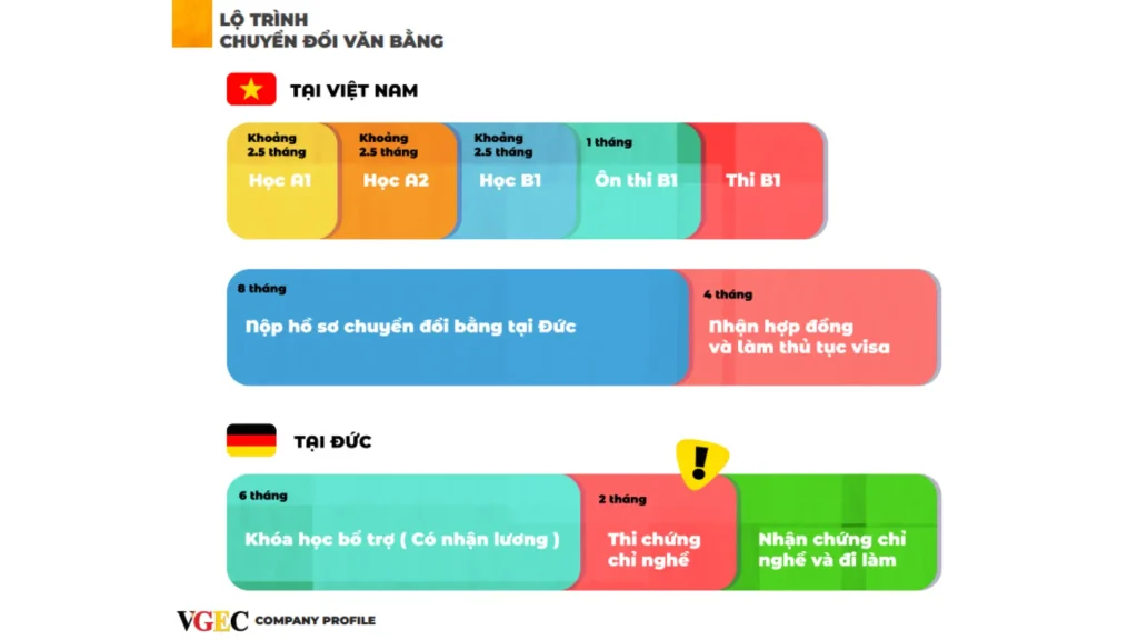 Chuyển đổi bằng Điều dưỡng tại Đức 2025 5 Ảnh: Quy trình chuyển đổi bằng Điều dưỡng tại Đức