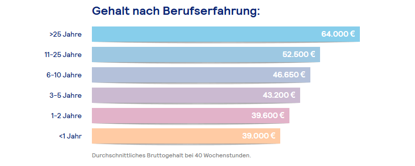 Chuyển đổi văn bằng Đức ngành Xây dựng 2025 5 Ảnh: Mức lương chuyển đổi văn bằng Đức ngành xây dựng